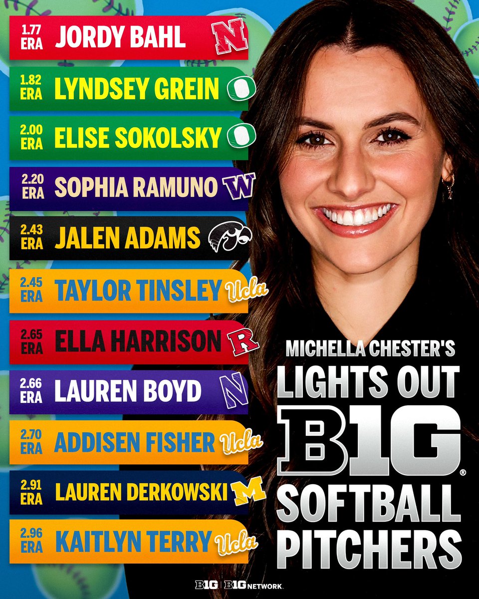Big Ten Softball (@b1gsoftball) on Twitter photo With the #B1GSoftball Tournament starting Wednesday, <a href="/michellachester/">Michella Chester</a> shouts out her top LIGHTS OUT pitchers from the season. 🥎 With the #B1GSoftball Tournament starting Wednesday, <a href="/michellachester/">Michella Chester</a> shouts out her top LIGHTS OUT pitchers from the season. 🥎