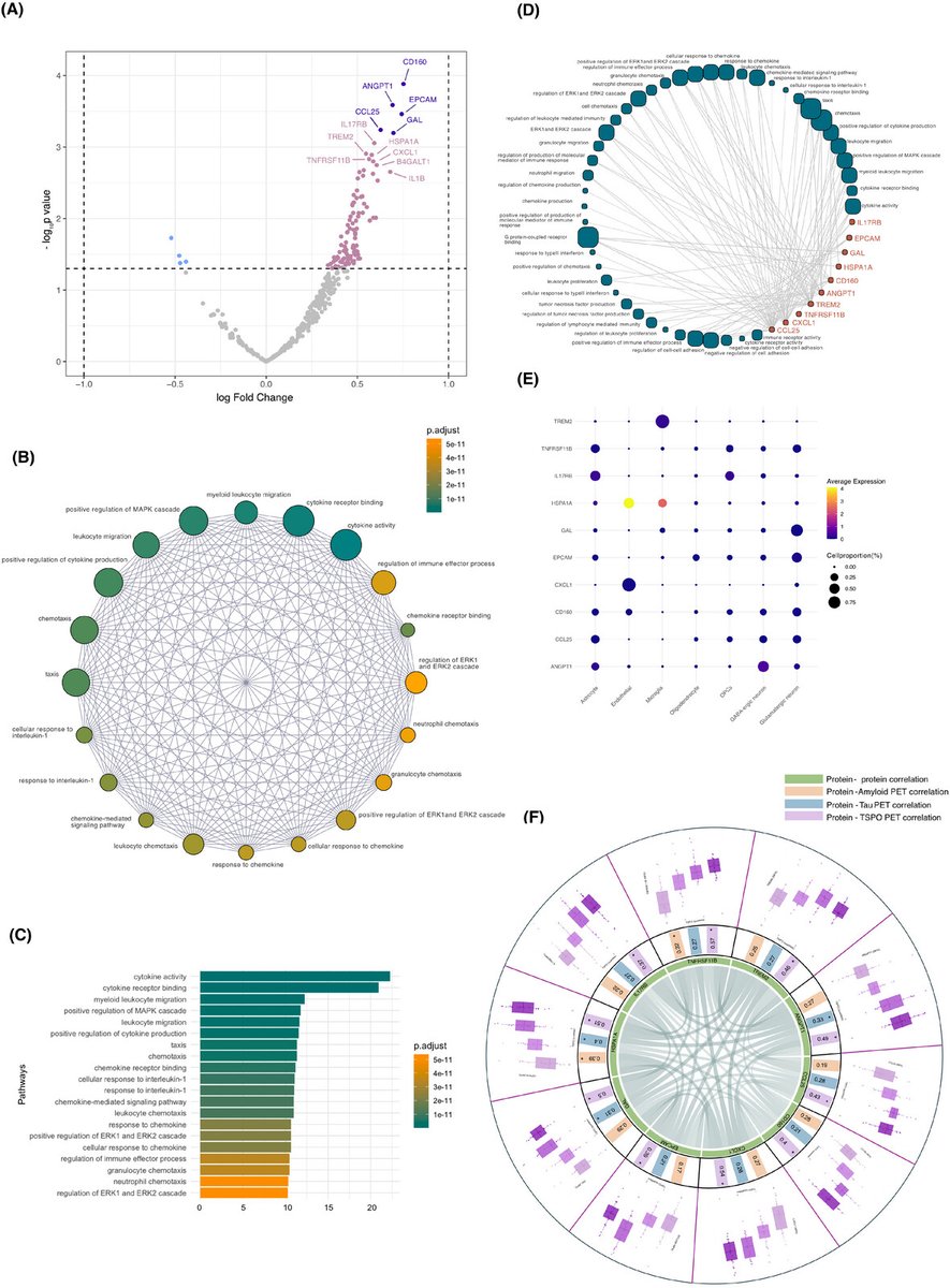 Nicholas Ashton (@nicholasashton) on Twitter photo Biomarkers of AD-related #neuroinflammation are missing from our toolbox for patient evaluation and research. This great work by <a href="/andrealessa/">Andrea L. Benedet</a> start to see a change in that tide.
alz-journals.onlinelibrary.wiley.com/doi/10.1002/al⦠Biomarkers of AD-related #neuroinflammation are missing from our toolbox for patient evaluation and research. This great work by <a href="/andrealessa/">Andrea L. Benedet</a> start to see a change in that tide.
alz-journals.onlinelibrary.wiley.com/doi/10.1002/alā¦