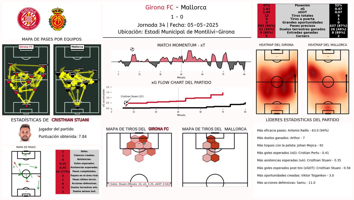 cescblancou's tweet image. 📊Reporte del partido entre el @GironaFC y el @RCD_Mallorca. Partido correspondiente a la jornada 34 de LALIGA, jugado el lunes, día 5 de mayo. 

👤LinkedIn : Cesc Blanco

#laliga #reporte #analisisdatos #jornada34  #gironafc #opta #sofascore #Fotmob