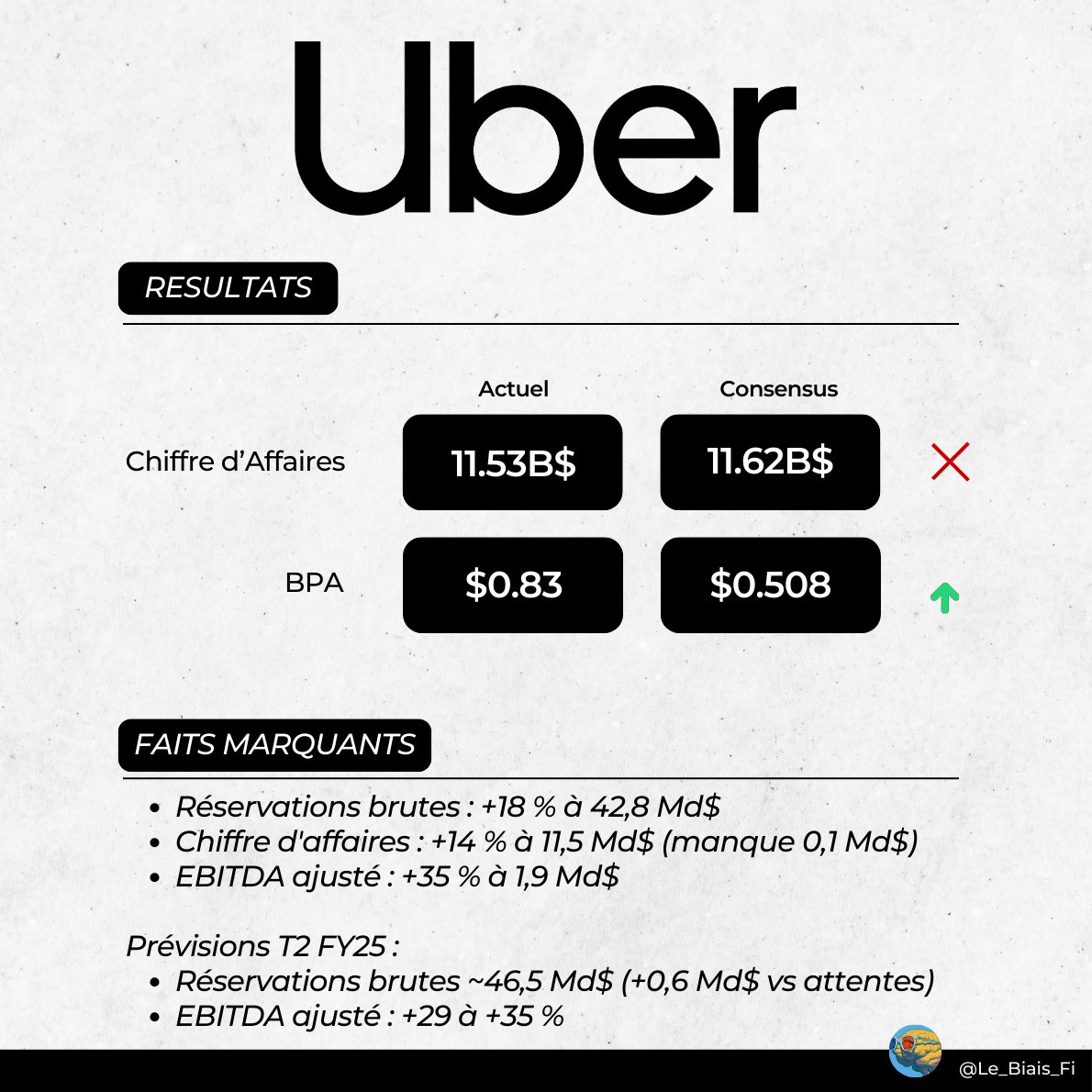 Le_Biais_Fi's tweet image. Uber vient de poster ses résultats ! $UBER
