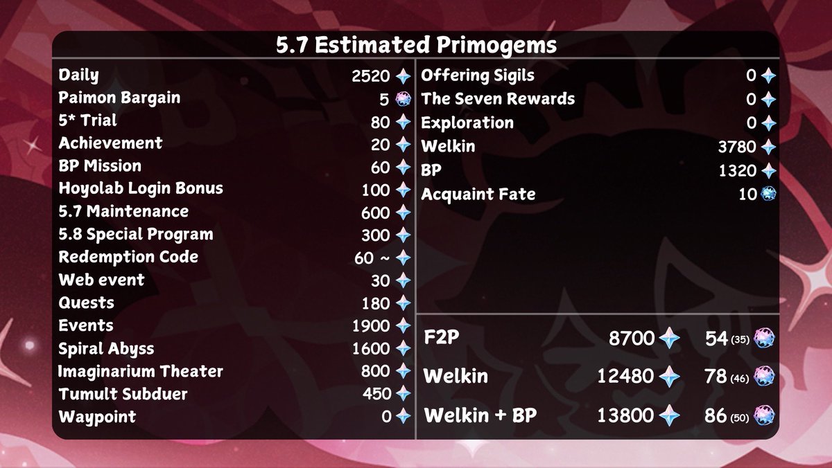 baddiefrompr's tweet image. genshin players surviving on 100 F2P pulls in TWO PATCHES 😭😭😭 TWO!!! no wonder yall so damn angry at wuwa you bitches are starving 😭😭🥀🥀