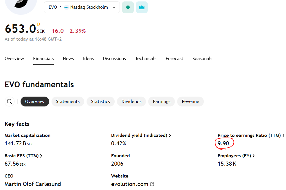 #EVO

#Evolution to spółka hazardowa, która 🚀 w covidzie.
Reakumulacja 550-700 SEK. Szczyt 1700.

IMHO zbliżamy się do końca korekty.
Akumuluję długoterminowo.

Zaskakująca dla mnie reakcja po raporcie.
Regularne dywidendy.

Wsparcia i opory na img
ROE / C/Z = ~500% 👍

DYOR!