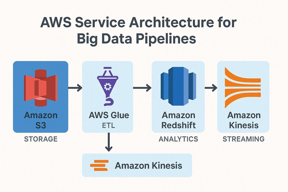 AICloudData's tweet image. 🔁 Handling terabytes of data in AWS?

Here’s what a scalable big data pipeline looks like using S3, Glue, and Redshift.

🔹 Ingest
🔹 Clean &amp;amp; Transform
🔹 Analyze &amp;amp; Automate

📊 Full blog: buff.ly/zUynnv9

#DataPipeline #AWSGlue #AWSBigData