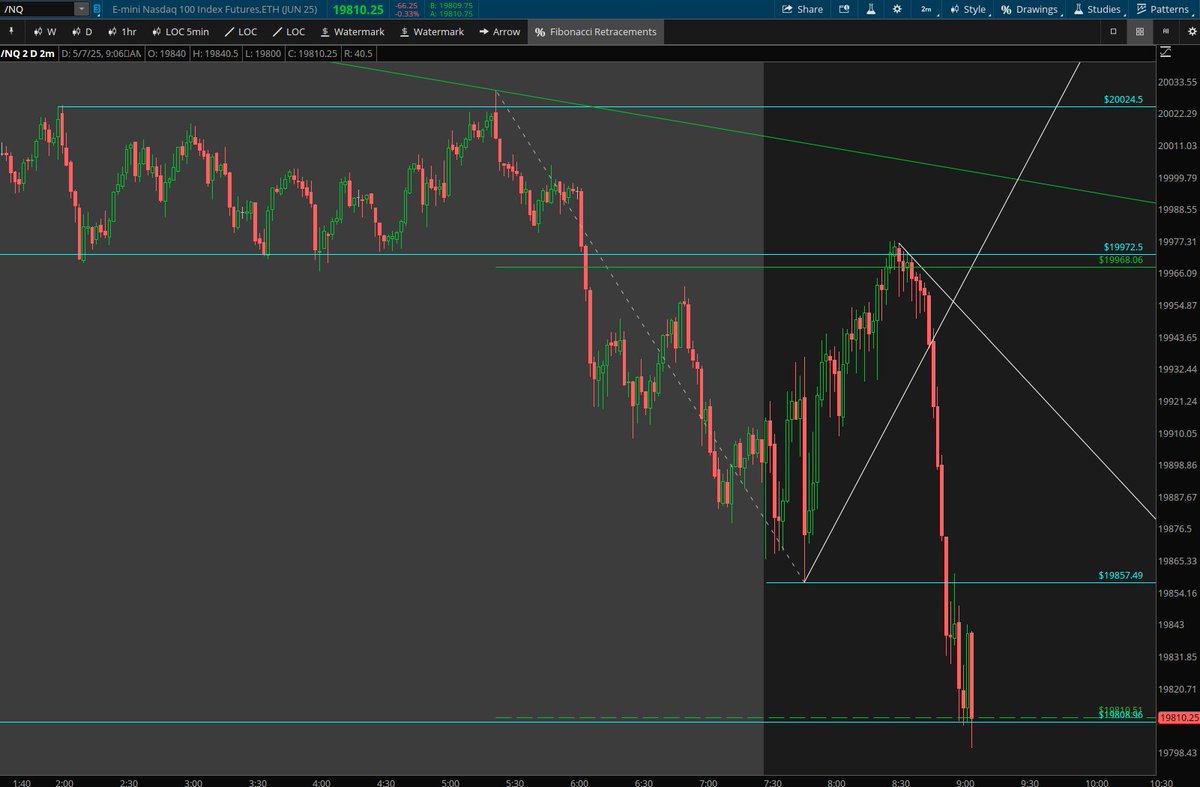 Solid short near Fib resistance and prior price range lows😄

Added 2nd part of my position after TL break and rode it down to my first target of 19810! Solid $1k in profit on 2 /mnq contracts 🙏