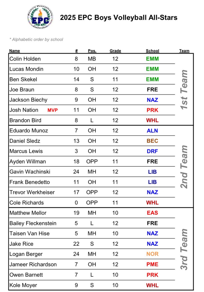 EAST PENN CONFERENCE VOLLEYBALL:

Postseason play has arrived for the <a href="/EastPennConf18/">East Penn Conference</a> 6-team tournament which gets underway on Thursday, with top seed Emmaus &amp; #2 seed Whitehall receiving byes. 

Also- congratulations to the EPC All-Stars including MVP Josh Nation of Parkland.