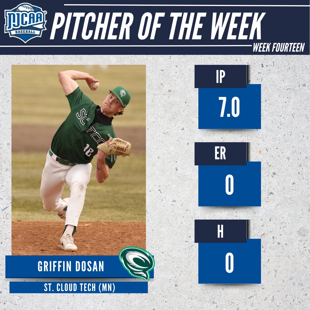 NJCAA Baseball (@njcaabaseball) on Twitter photo 🚫NO-NO
Griffin Dosan of <a href="/SCTCCBaseball/">SCTCC Baseball</a> is the #NJCAABaseball DIII Pitcher of the Week!
Dosan tossed a no-hitter in a near perfect game, registering 9 strikeouts in their 6-0 win.
#NJCAAPOTW 🚫NO-NO
Griffin Dosan of <a href="/SCTCCBaseball/">SCTCC Baseball</a> is the #NJCAABaseball DIII Pitcher of the Week!
Dosan tossed a no-hitter in a near perfect game, registering 9 strikeouts in their 6-0 win.
#NJCAAPOTW