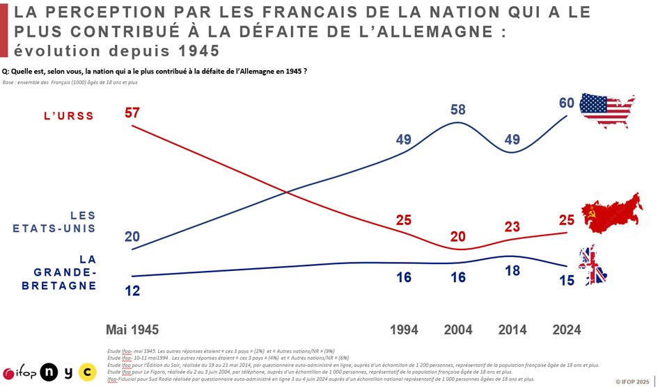 👉Quand l’Ifop se plonge dans ses archives
Le point de vue de #DonaldTrump selon lequel les USA ont « fait plus que n'importe quel autre pays, et de loin, pour obtenir un résultat victorieux lors de la Seconde Guerre mondiale » (2 mai 2025) est loin d’être raccord avec celui des