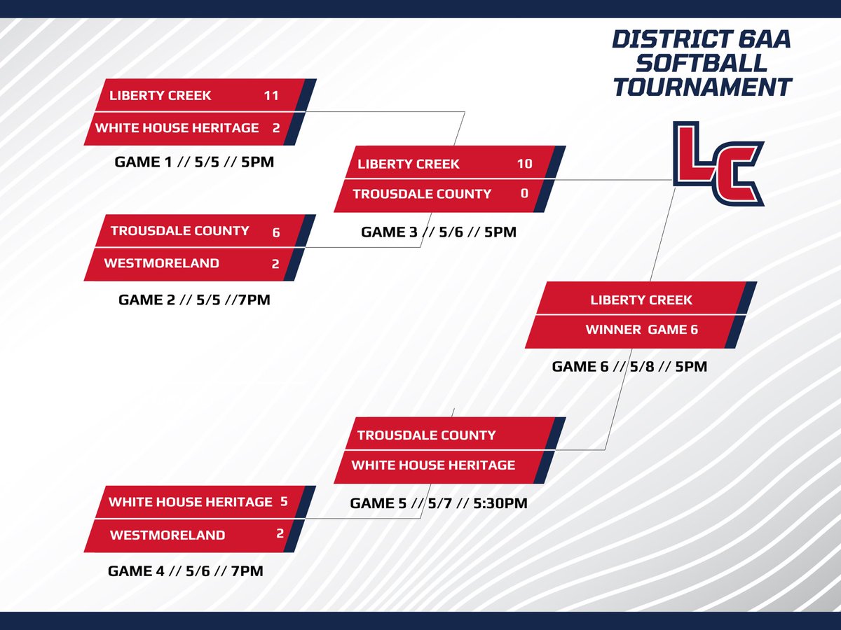 Updated bracket for the District 6AA Softball Tournament. Wolves await the winner of tonight’s Trousdale County vs WH Heritage game.
