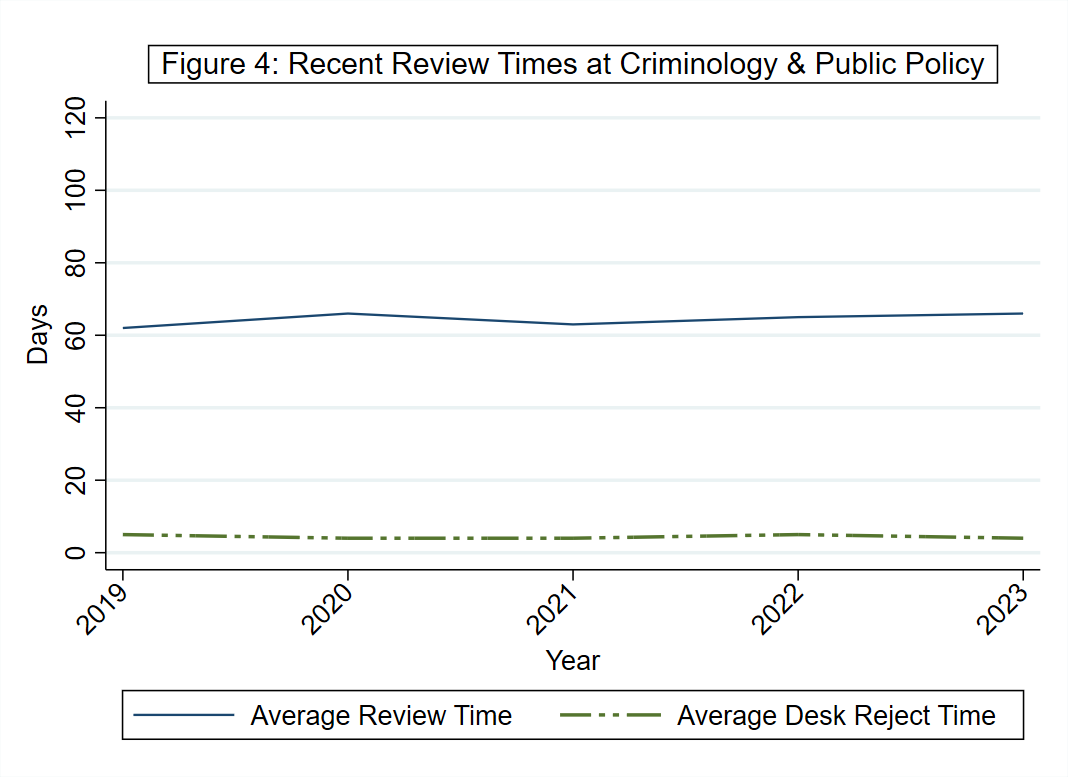 JustinTPickett's tweet image. What's an ethical journal review time? ASC's Ethics Committee analyzed review times at Criminology and C&PP (from 2008 to 2023) to determine norms for editors in our field: an average of about one week for desk rejections and two months for full reviews.
crimrxiv.com/pub/jthr25me/r…