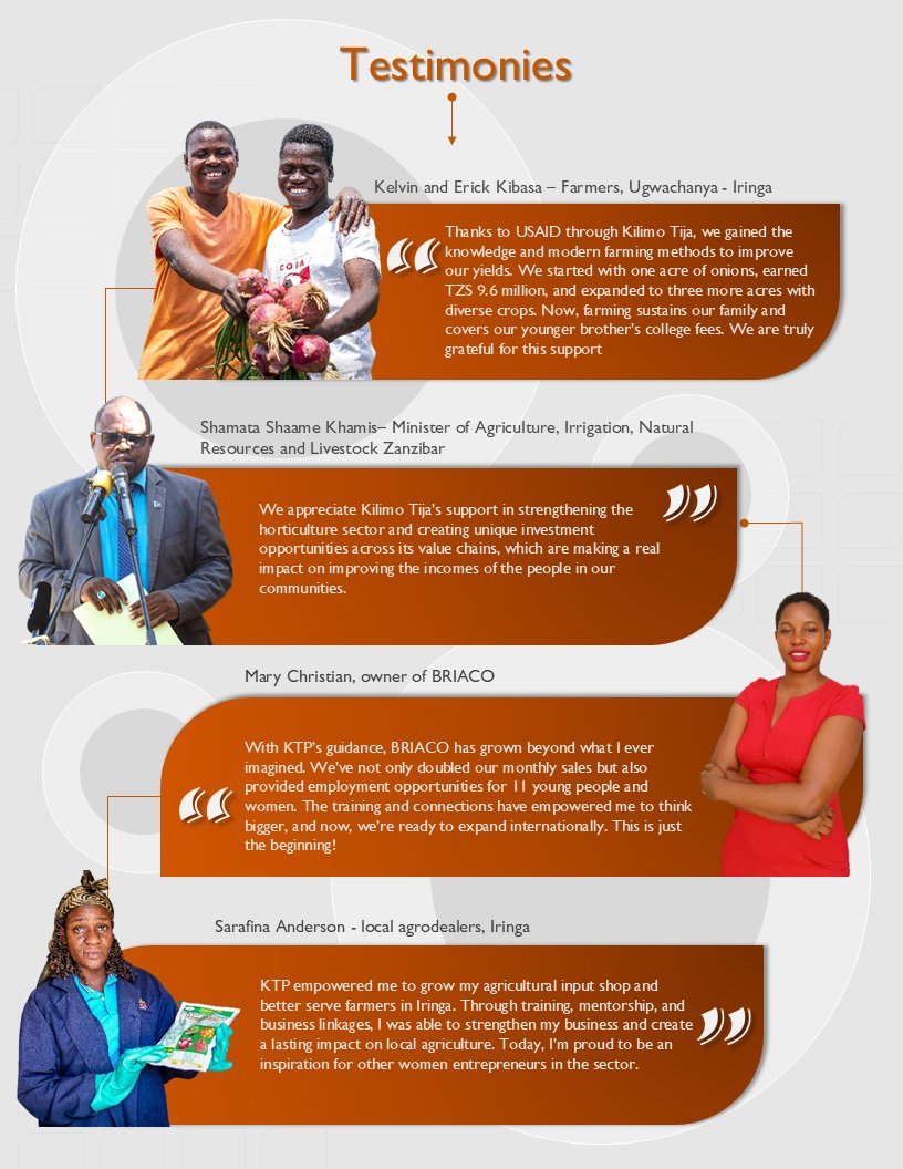 The Feed the Future Tanzania Kilimo Tija Activity fostered a more vibrant, competitive horticulture sector in the country—one that is capable of fueling sustained growth. As the project comes to a close, we are proud to share its achievements! 

Thanks to our partners, <a href="/Fintrac/">Fintrac</a>