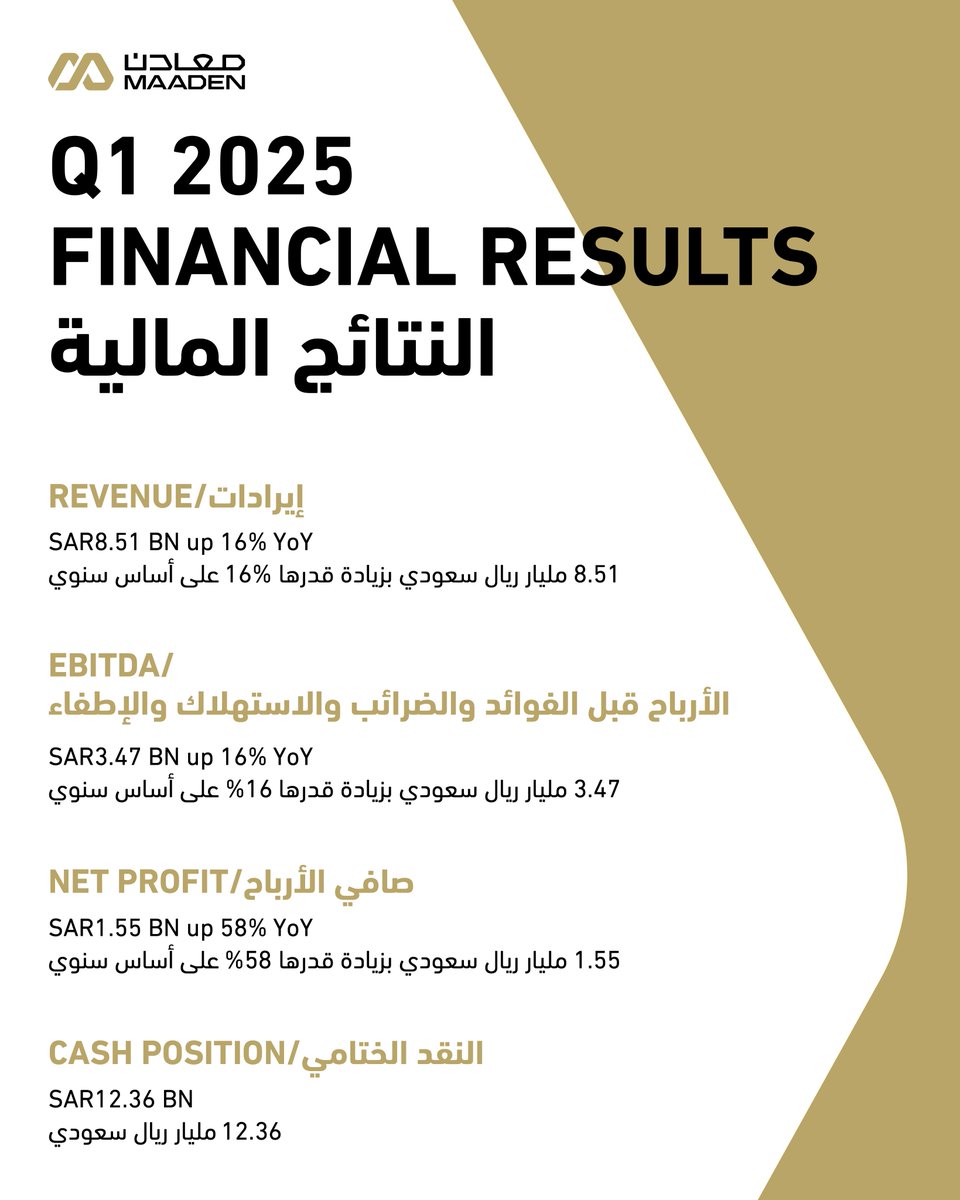 MaadenKSA's tweet photo. Maaden’s Q1 2025 results reflect continued momentum, operational excellence and strategic delivery.

Explore the key financial and operational highlights powering our strong start to the year.
#Maaden #FinancialResults #UnearthTomorrow https://t.co/ibcUER8FCN