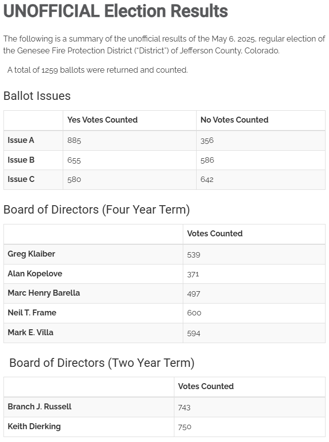 Unofficial election results are in! See below or visit geneseefire.org/unofficial-ele… to check them out!