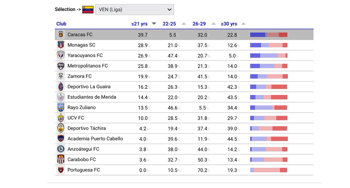 FUTVE English (@futveenglish) on Twitter photo Caracas continue to give the most minutes to young players in Liga FUTVE, according to <a href="/CIES_Football/">CIES Football Obs</a>’s latest report: 39.7% of minutes to ≤21s.
On the other end of the scale, Portuguesa are at 0% & Puerto Cabello have given a league high 44.5% of mins to players 30 or over. Caracas continue to give the most minutes to young players in Liga FUTVE, according to <a href="/CIES_Football/">CIES Football Obs</a>’s latest report: 39.7% of minutes to ≤21s.
On the other end of the scale, Portuguesa are at 0% & Puerto Cabello have given a league high 44.5% of mins to players 30 or over.