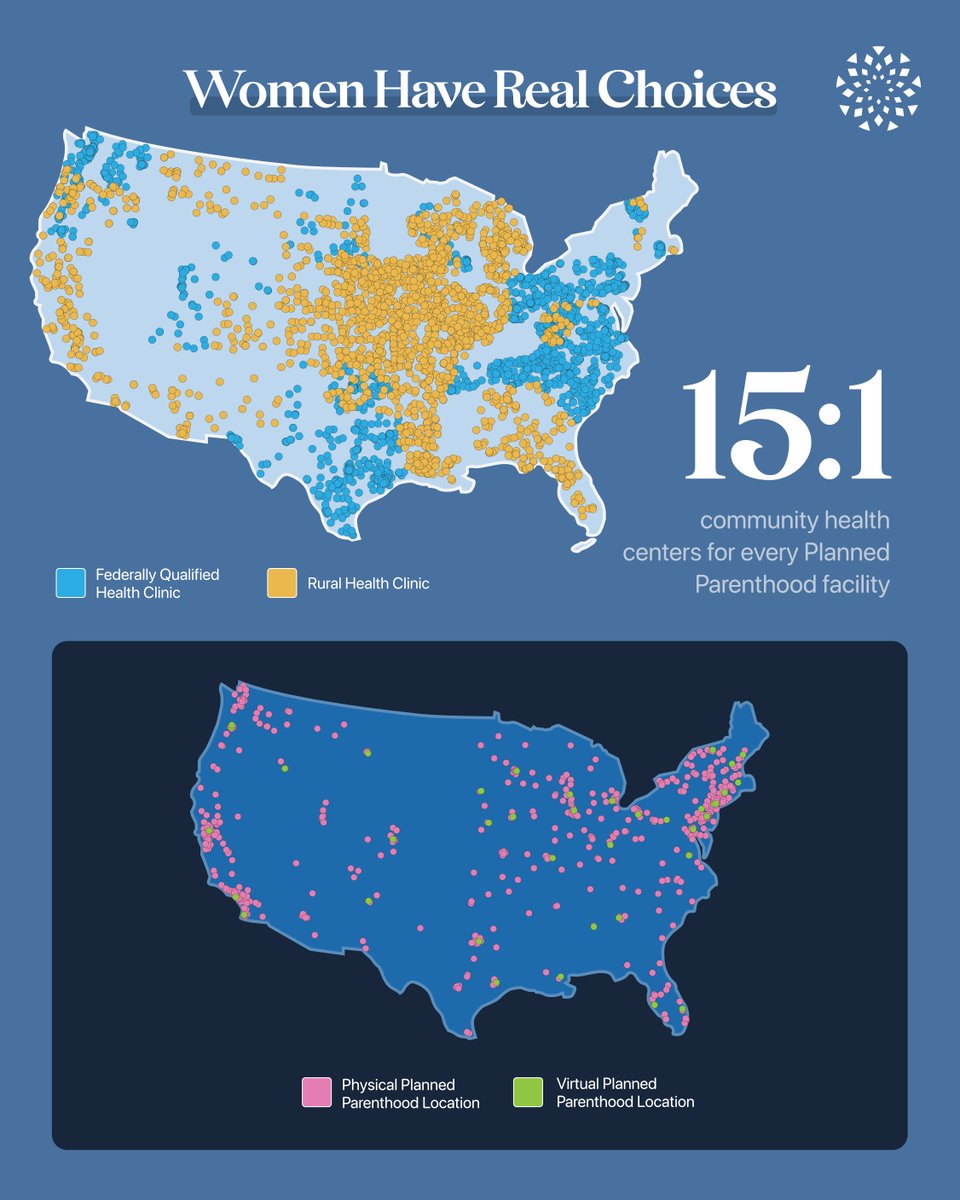NEW: There are 15 community health centers offering women’s health care for every Planned Parenthood facility in the U.S.

That’s over 8,800 community women’s health providers compared to just 579 in-person and virtual Planned Parenthood locations.

lozierinstitute.org/realchoices/