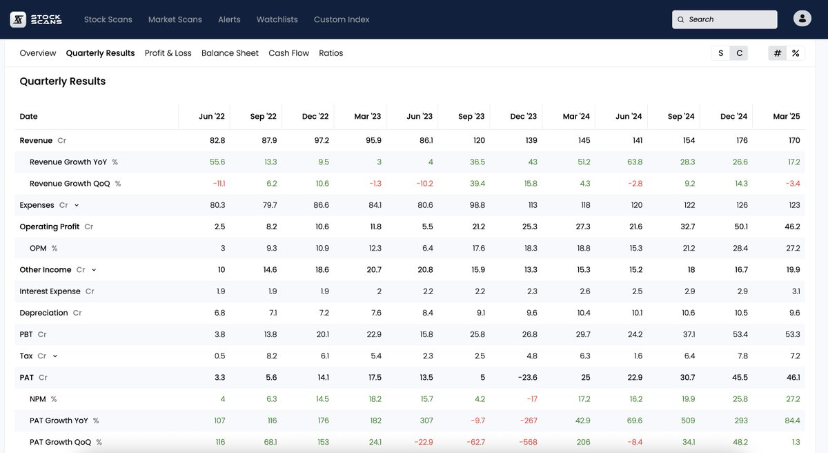 stockscansin's tweet image. Strong Results Today - 

1. Car-Trade Tech Ltd - 
Rev &amp;amp; Pat Growth: 17.2% &amp;amp; 84.4% YoY
OPM Margins: 27.2% in Q4FY25 vs 18.8% in Q4FY24.

91%+ organic unique visitors in Q4FY25.

Disc - Not a Buy/Sell Recomm
#stockscans #resultupdate
