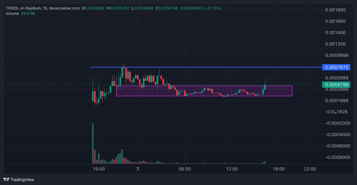 $tp ready for new highs