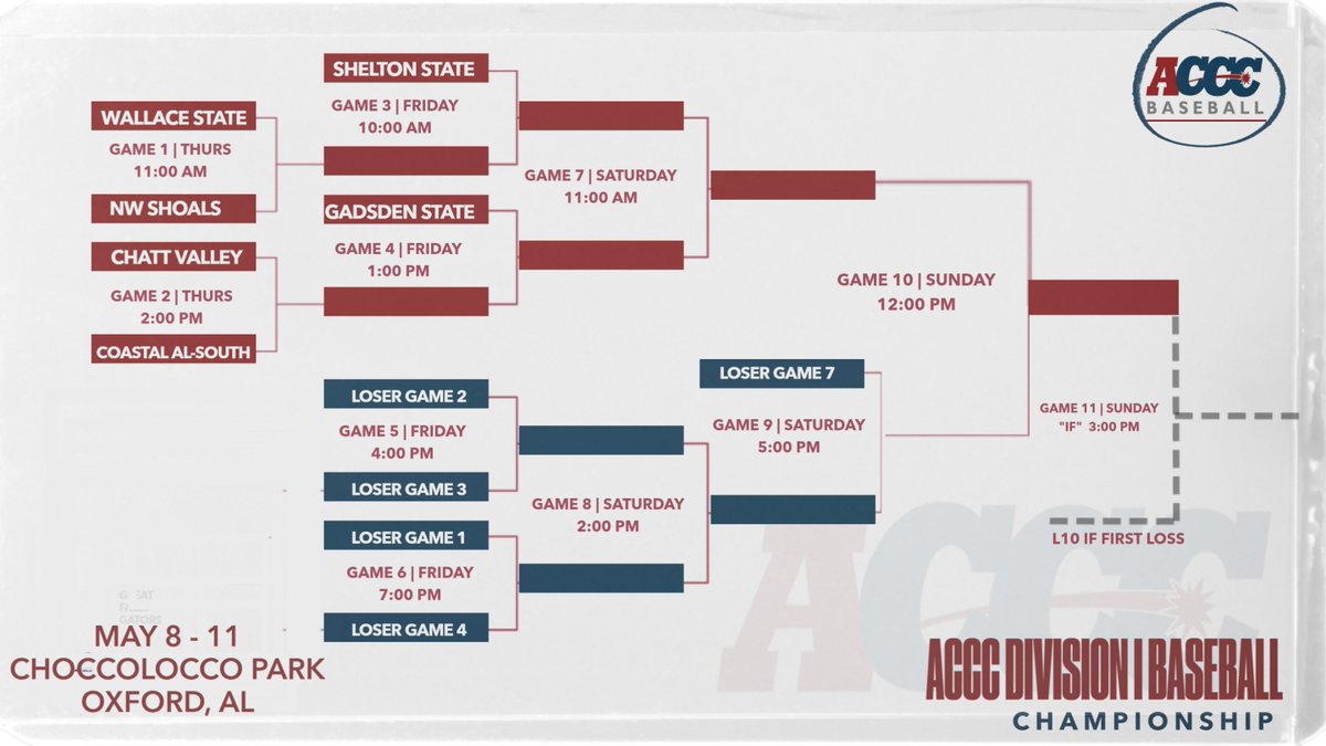 ACCC (@acccathletics) on Twitter photo 🚨Baseball/Softball Postseason Announcement🚨
Due to weather, game times are subject to change without notice.
Games will start 30 minutes following the completion of the previous game.
NJCAA DII Baseball South District Championship
<a href="/AthleticsPHSC/">PHSC Athletics</a> vs. <a href="/govbaseball/">Wallace-Dothan Baseball</a> at 🚨Baseball/Softball Postseason Announcement🚨
Due to weather, game times are subject to change without notice.
Games will start 30 minutes following the completion of the previous game.
NJCAA DII Baseball South District Championship
<a href="/AthleticsPHSC/">PHSC Athletics</a> vs. <a href="/govbaseball/">Wallace-Dothan Baseball</a> at