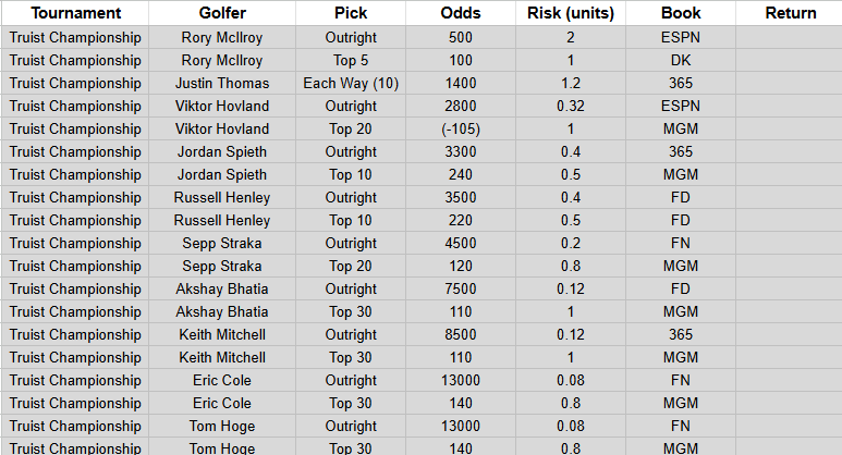 PgaSheets's tweet image. TRUIST CHAMPIONSHIP PICKS

These can all be found in the spreadsheet as well

I always recommend using as many free bets as possible especially for outrights (only if its for the best line)

Use any boosts you have on Rory