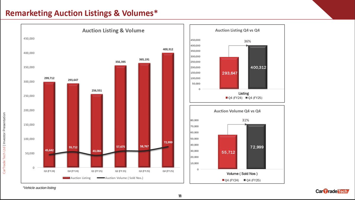 stockscansin's tweet image. Strong Results Today - 

1. Car-Trade Tech Ltd - 
Rev &amp;amp; Pat Growth: 17.2% &amp;amp; 84.4% YoY
OPM Margins: 27.2% in Q4FY25 vs 18.8% in Q4FY24.

91%+ organic unique visitors in Q4FY25.

Disc - Not a Buy/Sell Recomm
#stockscans #resultupdate