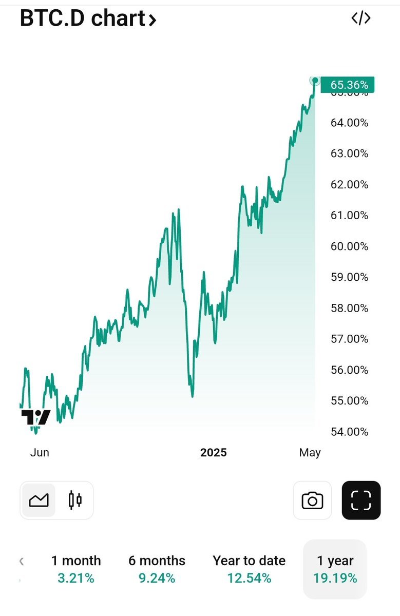 This chart doesn’t lie — Bitcoin remains the only true crypto use case for money.
#crypto