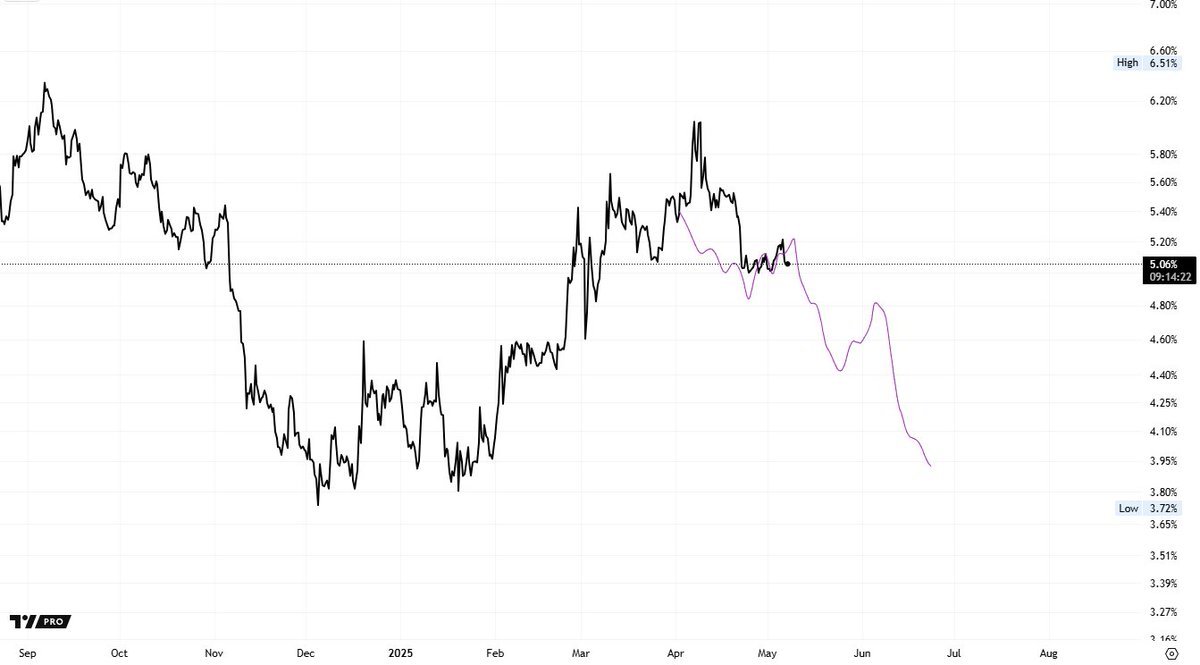 If you’re waiting on altcoin pumps, you’ll want this chart to crash.

It’s the USDT dominance chart — when it drops, it means people are swapping stablecoins for crypto.

So far, it’s tracking my line almost perfectly.
#crypto