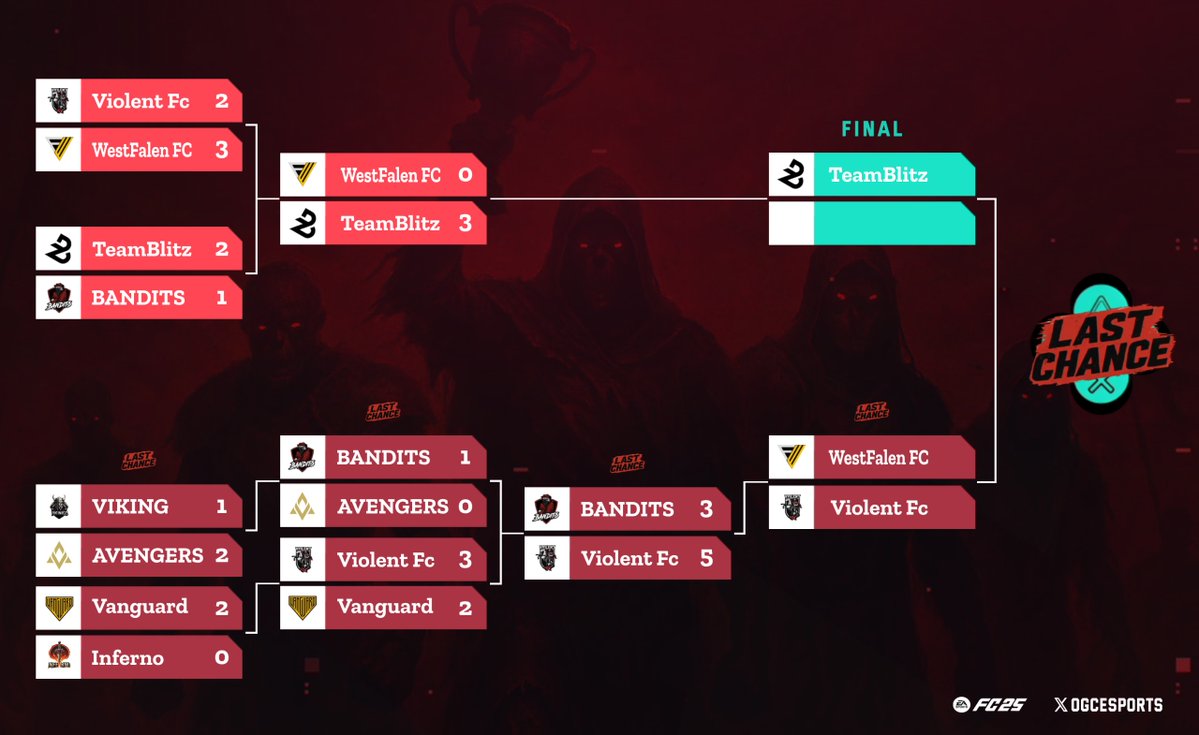 نتائج نصف النهائي في المسارين 🔥
 مبروك للمتأهلين و حـظ اوفر لـمن غادر . .

#برو_كلوب #FC25 #PROCLUBS