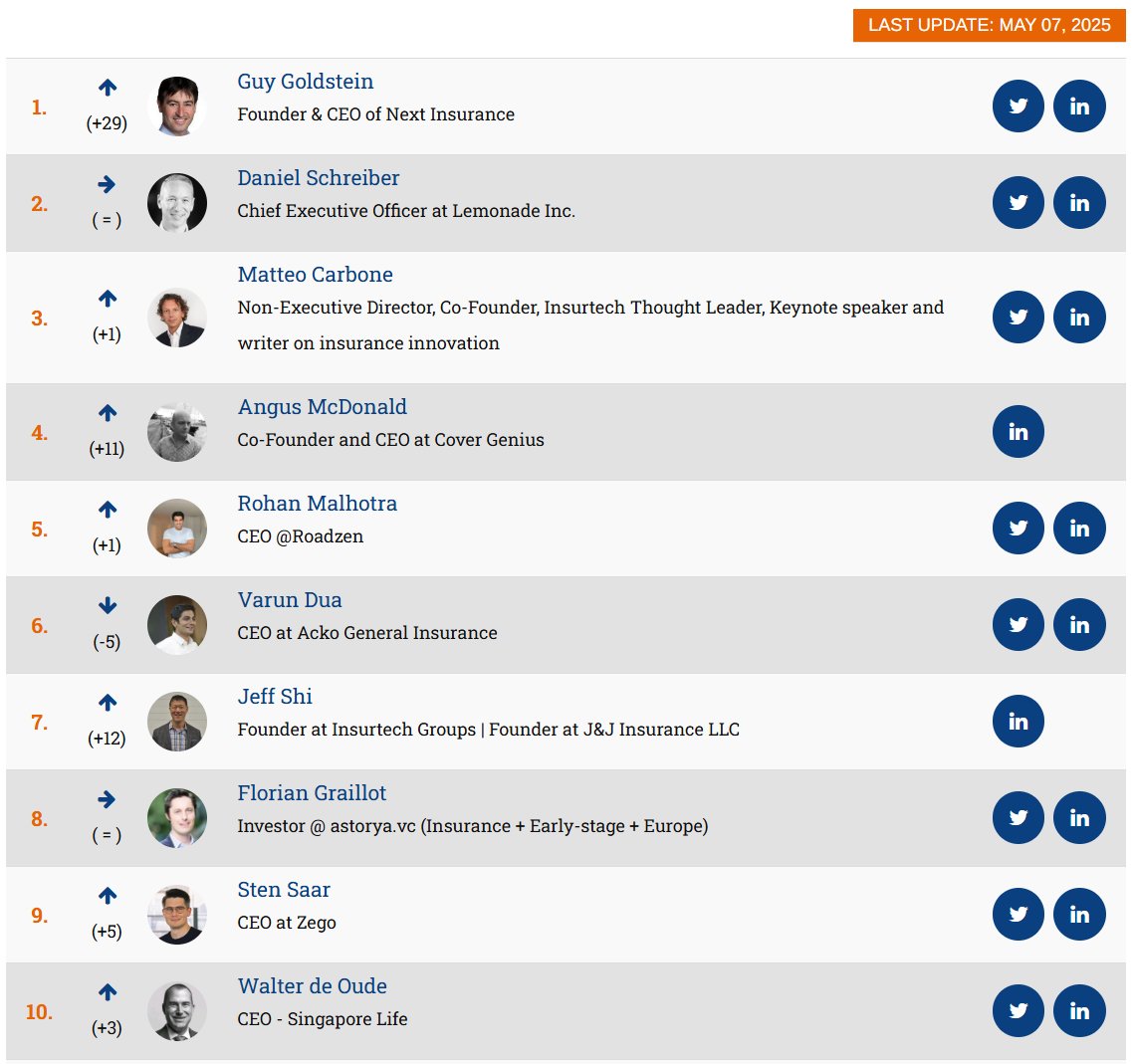 Insurtechnews (@insurtechnews) on Twitter photo The #50insurtech list of online influencers for April is out now!
Check the complete top here: insurtechnews.com/influencers
#insurance #insurtech
Congrats <a href="/guygoldstein/">Guy Goldstein</a> <a href="/daschreiber/">Daniel Schreiber</a> <a href="/MCins_/">Matteo Carbone</a> <a href="/rm_infinite/">Rohan Malhotra</a> <a href="/duavarun/">Varun Dua</a> <a href="/FGraillot/">Florian Graillot</a> <a href="/saarsten/">Sten Saar</a> <a href="/WalterdeOude/">Walter de Oude</a> The #50insurtech list of online influencers for April is out now!
Check the complete top here: insurtechnews.com/influencers
#insurance #insurtech
Congrats <a href="/guygoldstein/">Guy Goldstein</a> <a href="/daschreiber/">Daniel Schreiber</a> <a href="/MCins_/">Matteo Carbone</a> <a href="/rm_infinite/">Rohan Malhotra</a> <a href="/duavarun/">Varun Dua</a> <a href="/FGraillot/">Florian Graillot</a> <a href="/saarsten/">Sten Saar</a> <a href="/WalterdeOude/">Walter de Oude</a>