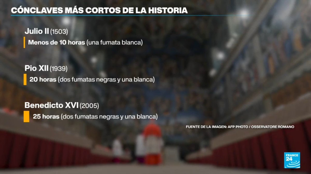 ¿Cuáles han sido los cónclaves más cortos de la historia? ➡️ f24.my/B9ME.x