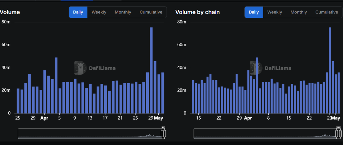 zkMurad's tweet photo. .@Polymarket’s recent growth shows a significant shift in the on chain betting vibes 

Over the past month, daily trading volume has steadily increased, now surpassing $30 million per day.

Incoming events that could send Polymarket's volume parabolic:

• Champions League
• NBA
• NFL
• CS2 Finals

With a stablecoin supply exceeding $2 billion and a $150M+ increase in TVL, the fundamentals are strong. You’re not bullish enough on $POL and the $POL ecosystem.
36m