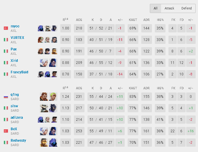 2nd place swiss stage, qual for playoffs🤓