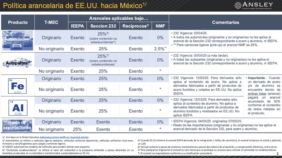 Derivado de la Orden Ejecutiva que publicó el gobierno de los Estados Unidos el 29 de abril de 2025 sobre un ajuste a la aplicación de aranceles, Consultores Internacionales Ansley te explica cómo queda la aplicación de las medidas para México:
