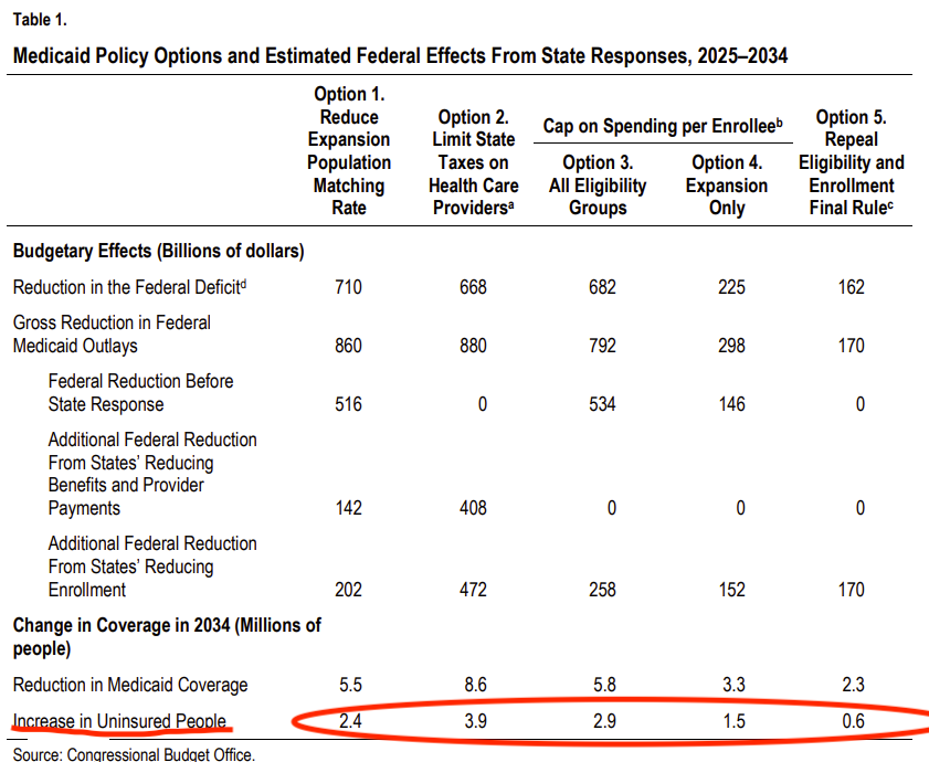 🚨The new CBO report shows that millions of Americans would lose health insurance under the Medicaid cuts that Congress is considering!
