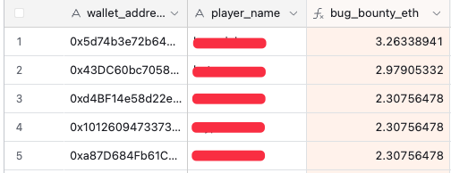 real winners of s2 - people that reported critical exploits.  paying out $64k+ USD in bounties for s2, will be even higher in future seasons and cover more things.

game integrity is key for Gold Rush, we will continue improving the tech and tooling.