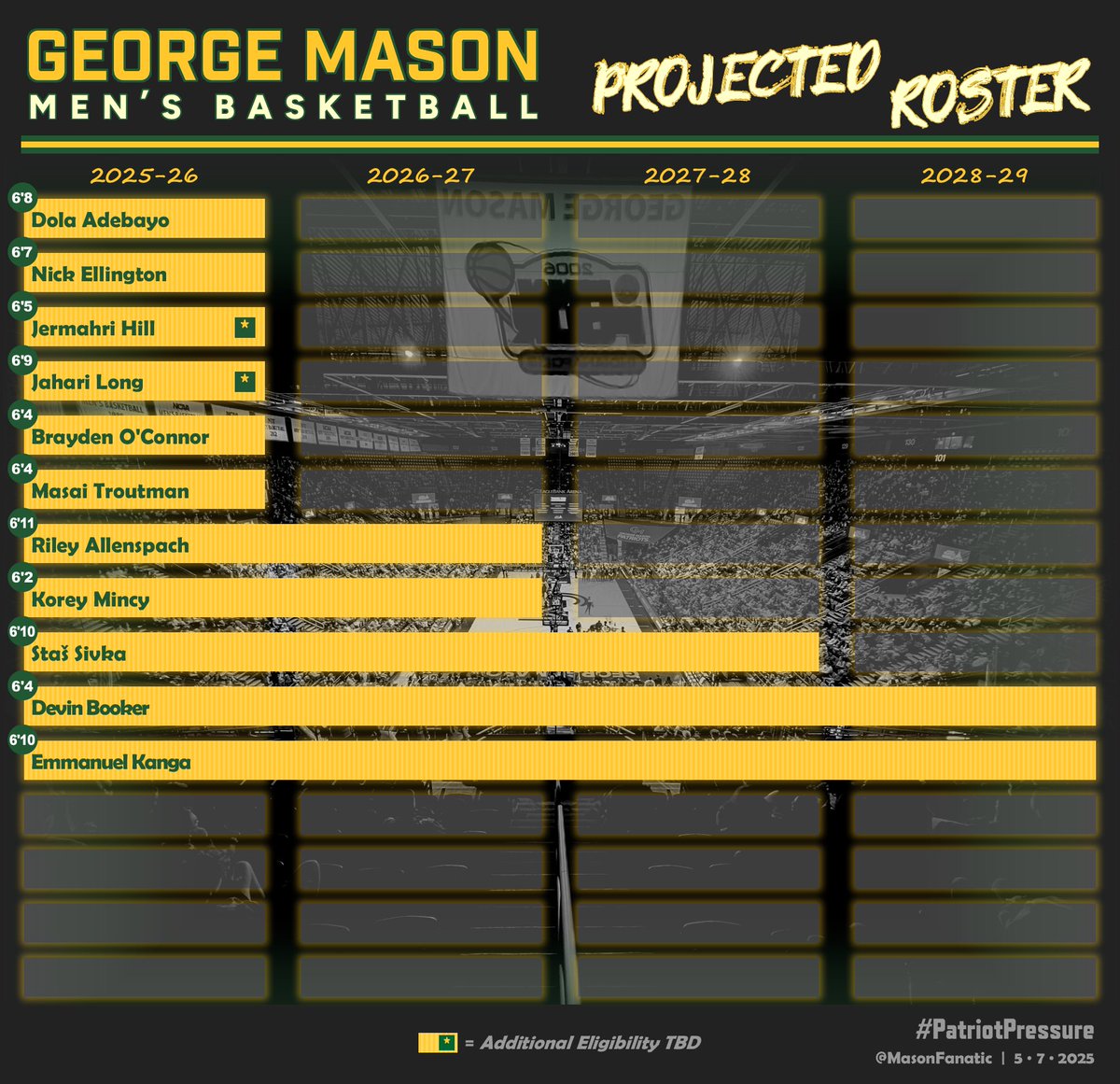 You've asked, and here it is: The 2025-26 projected roster for <a href="/MasonMBB/">George Mason Men's Basketball</a>, including all of the (known) transfer portal activity to date. Please see the following tweets for a number of notes. #PatriotPressure
