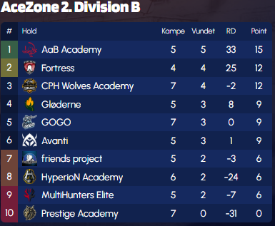Brandvarm_CS (@brandvarmcsgo) on Twitter photo 4-0 til weekend, Bukki er kæmpe nørd og topfragger som b anker på mir.
<a href="/BukkiCS_/">Bukki</a>
<a href="/K1ngShield/">K1ngShield</a>
<a href="/OfficialZenTi/">Oliver Lagerstrøm</a>
<a href="/GrEnNiE401/">GrEnNiE</a>
<a href="/FortressEsport/">Fortress</a> 4-0 til weekend, Bukki er kæmpe nørd og topfragger som b anker på mir.
<a href="/BukkiCS_/">Bukki</a>
<a href="/K1ngShield/">K1ngShield</a>
<a href="/OfficialZenTi/">Oliver Lagerstrøm</a>
<a href="/GrEnNiE401/">GrEnNiE</a>
<a href="/FortressEsport/">Fortress</a>