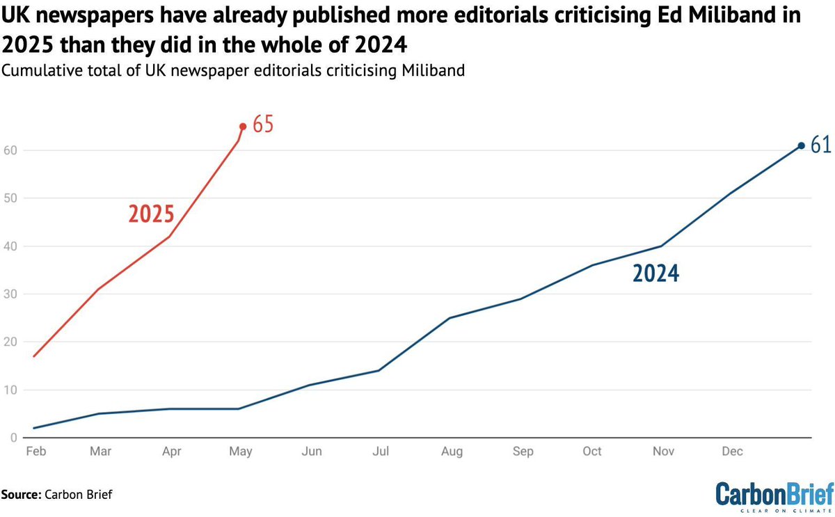 Analysis: Attacks on Ed Miliband in UK newspaper editorials have already exceeded 2024 levels | <a href="/Josh_Gabbatiss/">Josh Gabbatiss</a> 

Read here ➡️ buff.ly/bKB49R7
