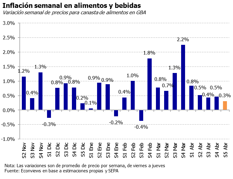 Econviews (@econviews) on Twitter photo 🛒En la última semana de abril, nuestro relevamiento de precios para una canasta de alimentos y bebidas en GBA arrojó un aumento del 0.3%.
Destacan subas en verdulería (+1.5%) y bebidas (+1%).
En las últ. 4 sem, la canasta acumula una suba del 3.2%.
<a href="/kiguel/">Miguel A. Kiguel</a> <a href="/KermanLeila/">Leila García Kerman</a> 🛒En la última semana de abril, nuestro relevamiento de precios para una canasta de alimentos y bebidas en GBA arrojó un aumento del 0.3%.
Destacan subas en verdulería (+1.5%) y bebidas (+1%).
En las últ. 4 sem, la canasta acumula una suba del 3.2%.
<a href="/kiguel/">Miguel A. Kiguel</a> <a href="/KermanLeila/">Leila García Kerman</a>