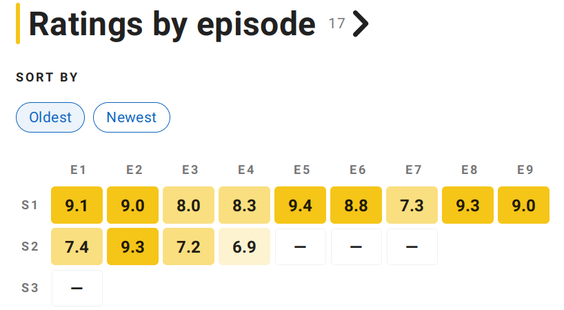 actorious_today's tweet photo. @libsoftiktok IMDb ratings - clearly the writers know what they're doing. https://t.co/qFyop9a1f5