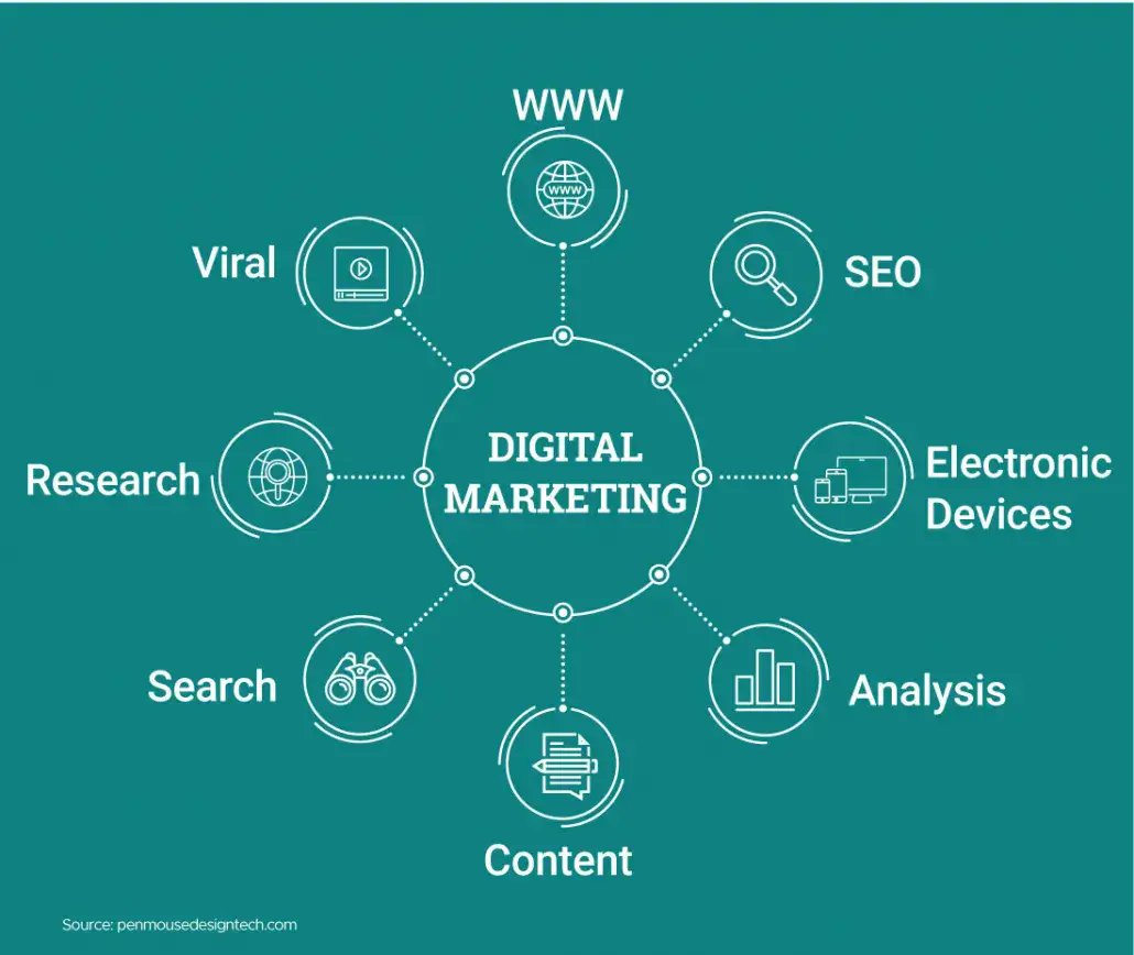 KushalChandraP2's tweet photo. Digital Marketing  

 #DigitalMarketing

 #OnlineMarketing

 #SocialMediaMarketing

 #SEO

 #ContentMarketing

 #DigitalStrategy

 #MarketingTrends

 #WilliamEst https://t.co/fyvsic1n1x