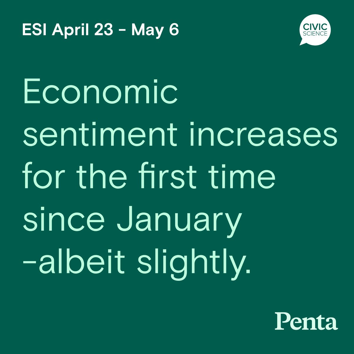 The Penta-CivicScience Economic Sentiment Index (ESI) increased by 0.1 points to 31.6 from April 23 - May 6, marking a respite from three months of consecutive declines in overall economic confidence.

Three of the ESI’s five indicators increased during the latest two-week
