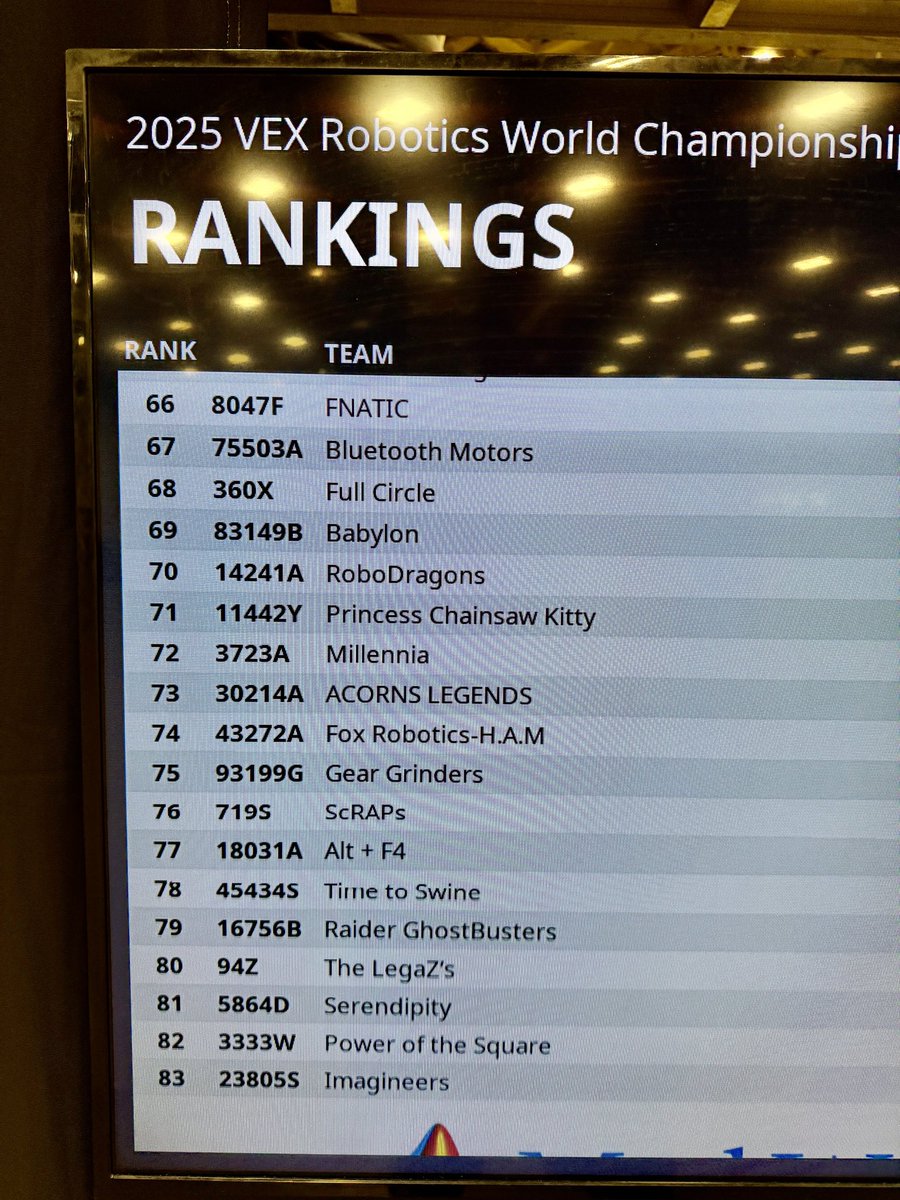Brian Flores (@mrbflores_) on Twitter photo Ranking update: <a href="/JMHanksRobotics/">JM Hanks Robotics</a> is 27th out of 83 teams in their division on Day 2 <a href="/VEXRobotics/">VEX Robotics</a> —a strong position! Proudly repping Texas Region 1 & <a href="/YsletaISD/">Ysleta ISD</a>. Two more quals today!
<a href="/HanksGutierrez/">Danny Gutierrez</a> <a href="/bre_terrazas/">Brenda Terrazas</a> <a href="/YsletaISDCTE/">Ysleta ISD CTE</a> <a href="/hmartinez5yisd/">Hugo Martinez</a> Ranking update: <a href="/JMHanksRobotics/">JM Hanks Robotics</a> is 27th out of 83 teams in their division on Day 2 <a href="/VEXRobotics/">VEX Robotics</a> —a strong position! Proudly repping Texas Region 1 & <a href="/YsletaISD/">Ysleta ISD</a>. Two more quals today!
<a href="/HanksGutierrez/">Danny Gutierrez</a> <a href="/bre_terrazas/">Brenda Terrazas</a> <a href="/YsletaISDCTE/">Ysleta ISD CTE</a> <a href="/hmartinez5yisd/">Hugo Martinez</a>