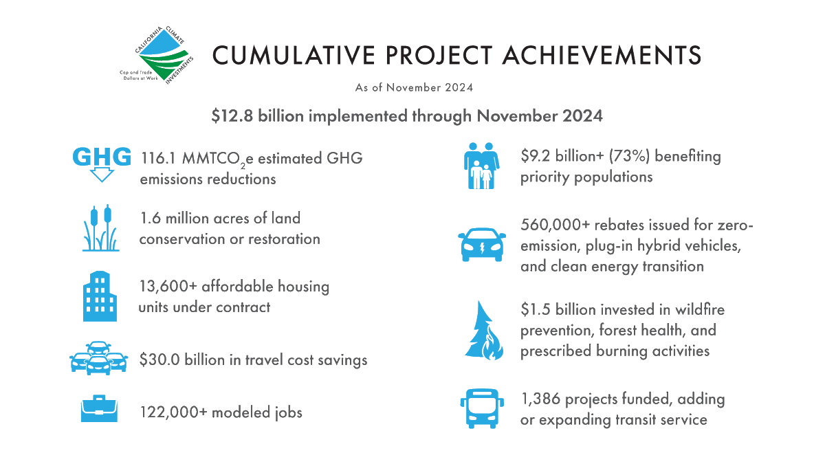 Since the start of California’s #CapAndTrade Program 11 years ago, nearly $13 billion has funded half a million projects that are complete or in progress.