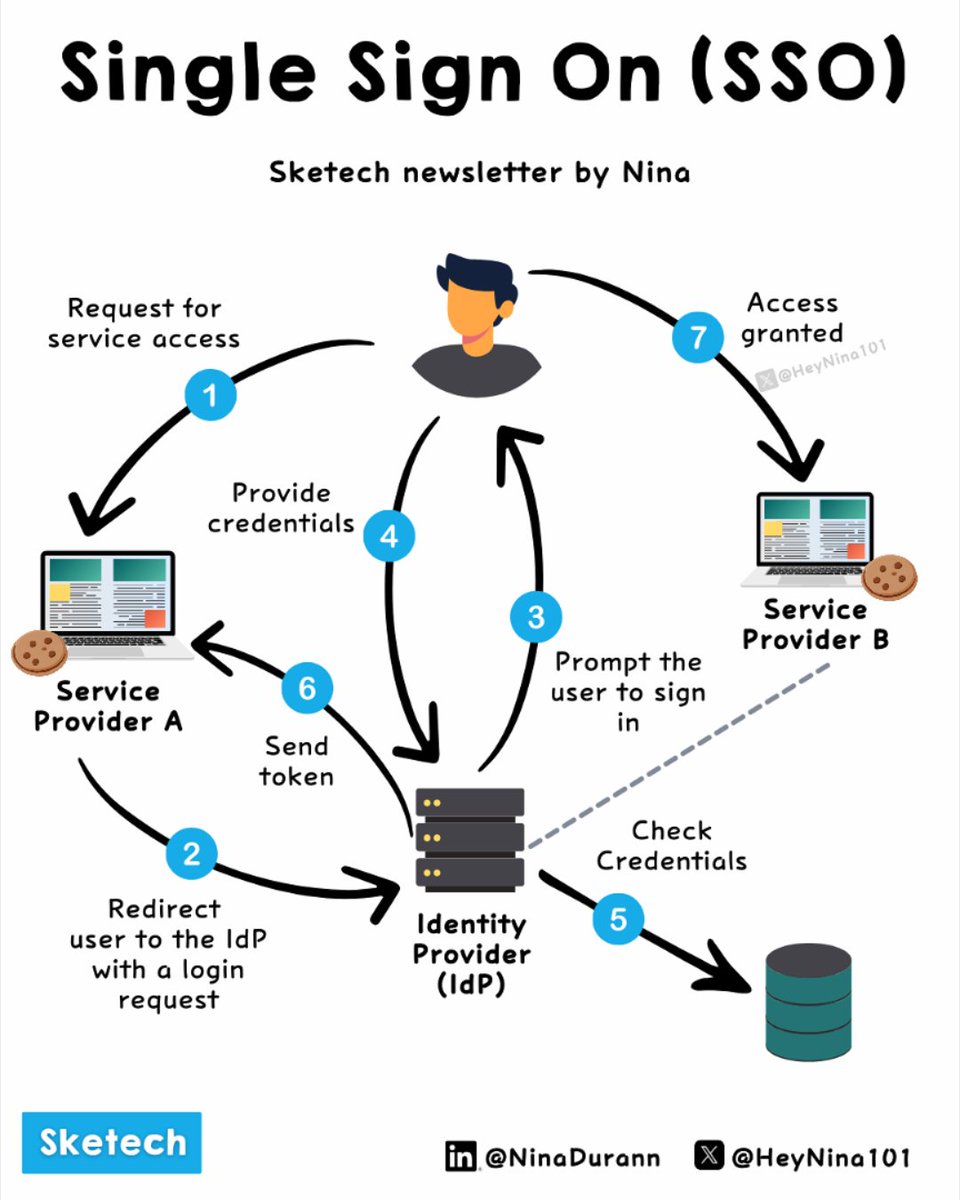 Nina (@heynina101) on Twitter photo How Single Sign-On Works ๐ Step by Step ๐
---------------
๐ฅ<a href="/SketechWorld/">Sketech | Raw Dev Notes</a> How Single Sign-On Works ๐ Step by Step ๐
---------------
๐ฅ<a href="/SketechWorld/">Sketech | Raw Dev Notes</a>