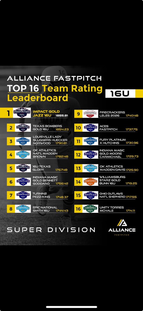 Epic National Smith 16u (@epicnational16u) on Twitter photo Ranked TOP 10 on The Alliance Leader Board!! Letās get this summer going and WORK!!! #DES <a href="/thealliancefp/">The Alliance Fastpitch</a> <a href="/CentralFPLeague/">Central Fastpitch League</a> <a href="/EpicFastpitchO/">EpicFastpitch.org</a> <a href="/EastonFastpitch/">Easton Fastpitch</a> Ranked TOP 10 on The Alliance Leader Board!! Letās get this summer going and WORK!!! #DES <a href="/thealliancefp/">The Alliance Fastpitch</a> <a href="/CentralFPLeague/">Central Fastpitch League</a> <a href="/EpicFastpitchO/">EpicFastpitch.org</a> <a href="/EastonFastpitch/">Easton Fastpitch</a>