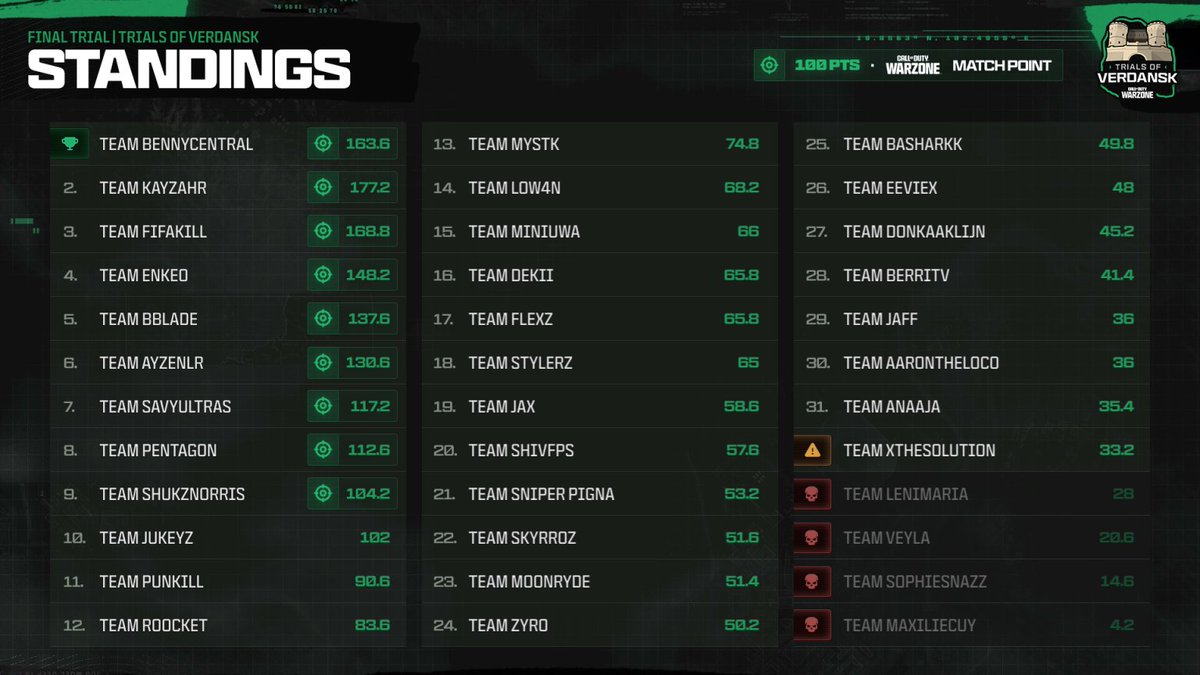Fluxury (@fluxuryy) on Twitter photo Finished top 20 in the £50,000 Trials of Verdansk <a href="/EGL/">EGL (Esports Gaming League)</a> <a href="/CallofDutyUK/">Call of Duty UK</a> Tournament securing £800! Class Tournament and well ran!
GG's to my team mates <a href="/ShivFPS/">ShivFPS</a> and <a href="/ControlDec/">ControlDec</a> been a fun few days, enjoyed it a bunch! 🫡 Thanks again to Shiv for the inv, legend! Finished top 20 in the £50,000 Trials of Verdansk <a href="/EGL/">EGL (Esports Gaming League)</a> <a href="/CallofDutyUK/">Call of Duty UK</a> Tournament securing £800! Class Tournament and well ran!
GG's to my team mates <a href="/ShivFPS/">ShivFPS</a> and <a href="/ControlDec/">ControlDec</a> been a fun few days, enjoyed it a bunch! 🫡 Thanks again to Shiv for the inv, legend!
