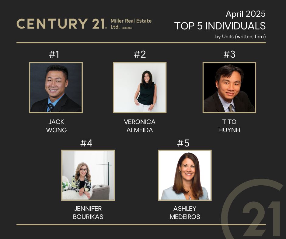 Congratulations to our top 5 individuals by UNITS👏

#topproducer #realtor #realestate #century21 #oakville #trreb #oakvillehomes