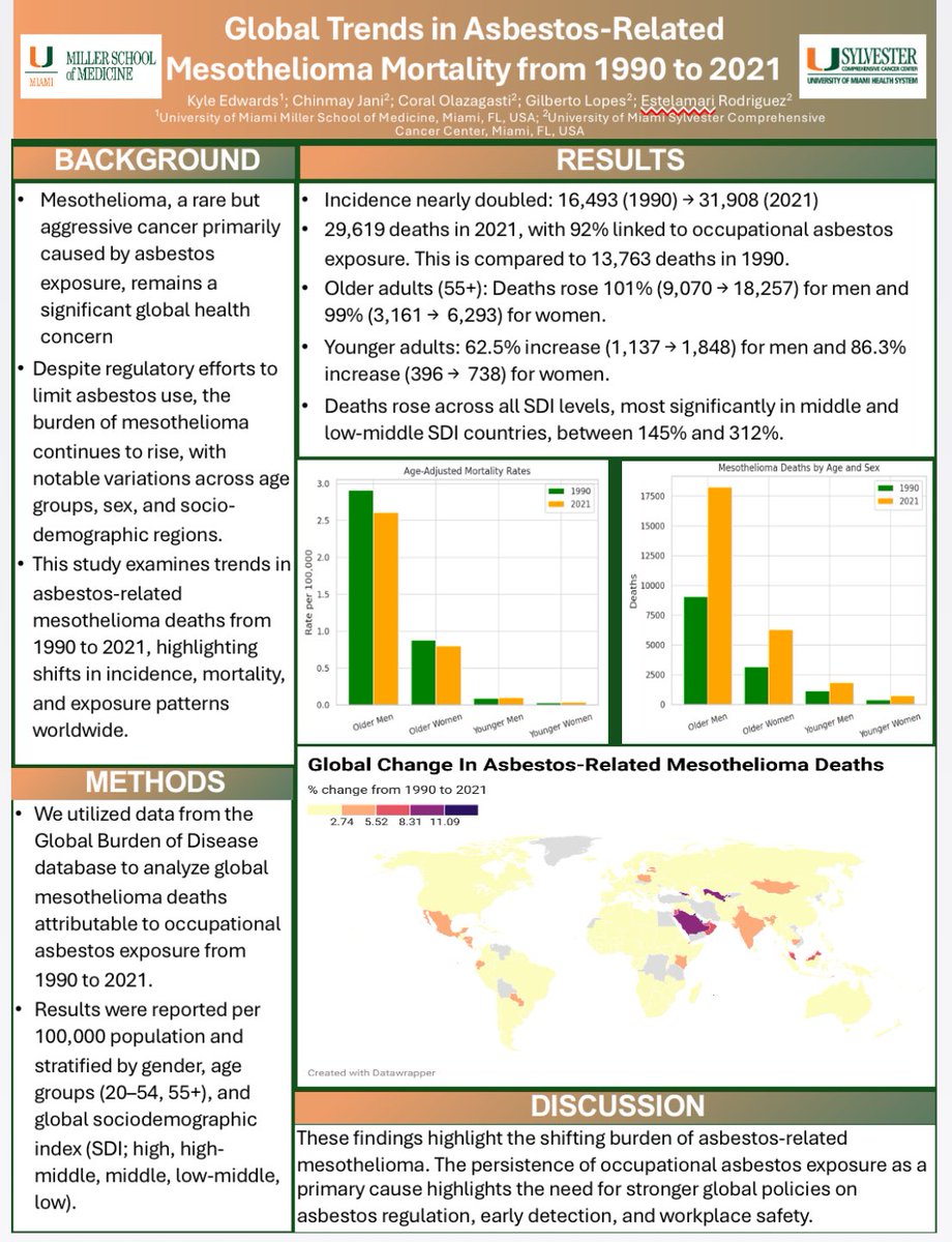 Chinmay Jani (@jani_chinmay) on Twitter photo Extremely proud of our med student <a href="/Kyle__Edwards/">Kyle Edwards</a> for presenting our Research study on #mesothelioma & #asbestos exposure—and winning Best Poster at <a href="/SylvesterCancer/">Sylvester Comprehensive Cancer Center</a> Research Day!
Residency PDs, keep an eye out—he’s applying for #IM this cycle!
<a href="/Latinamd/">Dr. Estela Rodriguez</a> <a href="/GlopesMd/">gilberto lopes</a> <a href="/COlazagasti/">Coral Olazagasti, MD</a> Extremely proud of our med student <a href="/Kyle__Edwards/">Kyle Edwards</a> for presenting our Research study on #mesothelioma & #asbestos exposure—and winning Best Poster at <a href="/SylvesterCancer/">Sylvester Comprehensive Cancer Center</a> Research Day!
Residency PDs, keep an eye out—he’s applying for #IM this cycle!
<a href="/Latinamd/">Dr. Estela Rodriguez</a> <a href="/GlopesMd/">gilberto lopes</a> <a href="/COlazagasti/">Coral Olazagasti, MD</a>