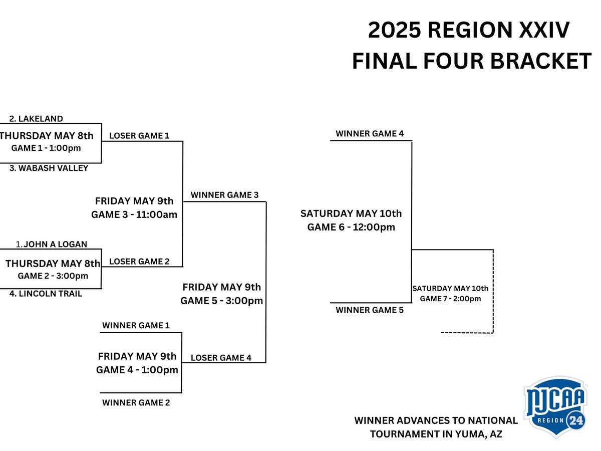 The field is set for the Region XXIV Final Four tournament! The lady Warriors will play Lake Land tomorrow at 1:00 CST @ John A Logan.