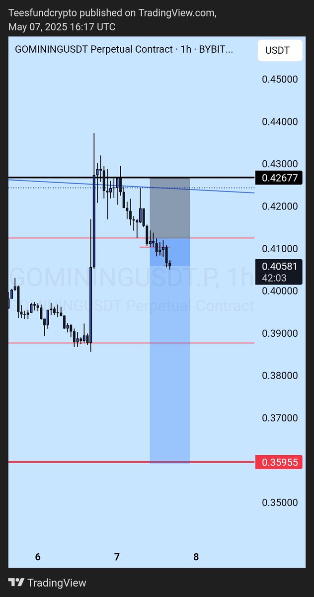 #GOMINING  price picked ✅✅
Target 4RR 🎯 
Manage your risk

#CryptoTrading 
#teesfundcrypto