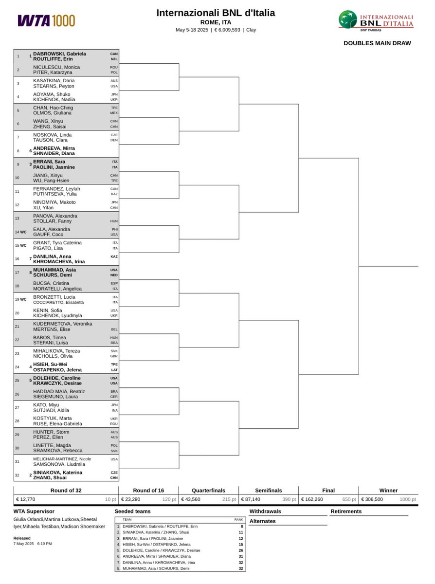 VenusGauff's tweet image. Coco Gauff and Alexandra Eala will be playing doubles together in Rome!!!
Exciting to see coco continuing to have fun on the doubles court ❤️